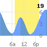 Tide chart for Howland Island, Pacific Islands on 2022/05/19