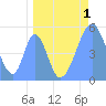 Tide chart for Howland Island, Pacific Islands on 2022/05/1