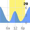 Tide chart for Howland Island, Pacific Islands on 2022/05/20