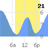 Tide chart for Howland Island, Pacific Islands on 2022/05/21