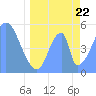 Tide chart for Howland Island, Pacific Islands on 2022/05/22