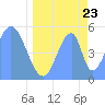 Tide chart for Howland Island, Pacific Islands on 2022/05/23