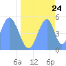 Tide chart for Howland Island, Pacific Islands on 2022/05/24