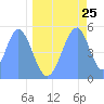 Tide chart for Howland Island, Pacific Islands on 2022/05/25