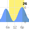 Tide chart for Howland Island, Pacific Islands on 2022/05/26