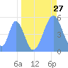 Tide chart for Howland Island, Pacific Islands on 2022/05/27