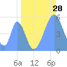 Tide chart for Howland Island, Pacific Islands on 2022/05/28