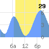 Tide chart for Howland Island, Pacific Islands on 2022/05/29