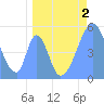 Tide chart for Howland Island, Pacific Islands on 2022/05/2