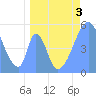 Tide chart for Howland Island, Pacific Islands on 2022/05/3