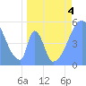 Tide chart for Howland Island, Pacific Islands on 2022/05/4