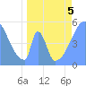Tide chart for Howland Island, Pacific Islands on 2022/05/5
