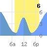 Tide chart for Howland Island, Pacific Islands on 2022/05/6