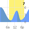 Tide chart for Howland Island, Pacific Islands on 2022/05/7
