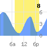 Tide chart for Howland Island, Pacific Islands on 2022/05/8
