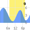 Tide chart for Howland Island, Pacific Islands on 2022/05/9