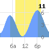 Tide chart for Howland Island, Pacific Islands on 2022/06/11