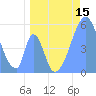 Tide chart for Howland Island, Pacific Islands on 2022/06/15