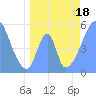 Tide chart for Howland Island, Pacific Islands on 2022/06/18