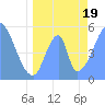 Tide chart for Howland Island, Pacific Islands on 2022/06/19