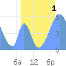 Tide chart for Howland Island, Pacific Islands on 2022/06/1