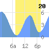 Tide chart for Howland Island, Pacific Islands on 2022/06/20