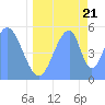 Tide chart for Howland Island, Pacific Islands on 2022/06/21