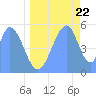 Tide chart for Howland Island, Pacific Islands on 2022/06/22