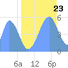 Tide chart for Howland Island, Pacific Islands on 2022/06/23