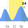 Tide chart for Howland Island, Pacific Islands on 2022/06/24