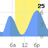 Tide chart for Howland Island, Pacific Islands on 2022/06/25