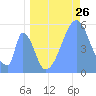 Tide chart for Howland Island, Pacific Islands on 2022/06/26