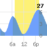 Tide chart for Howland Island, Pacific Islands on 2022/06/27