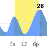 Tide chart for Howland Island, Pacific Islands on 2022/06/28
