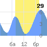 Tide chart for Howland Island, Pacific Islands on 2022/06/29