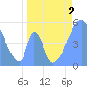 Tide chart for Howland Island, Pacific Islands on 2022/06/2
