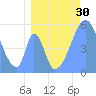 Tide chart for Howland Island, Pacific Islands on 2022/06/30