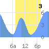 Tide chart for Howland Island, Pacific Islands on 2022/06/3