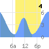 Tide chart for Howland Island, Pacific Islands on 2022/06/4