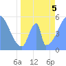 Tide chart for Howland Island, Pacific Islands on 2022/06/5