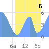 Tide chart for Howland Island, Pacific Islands on 2022/06/6