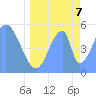 Tide chart for Howland Island, Pacific Islands on 2022/06/7