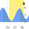 Tide chart for Howland Island, Pacific Islands on 2022/06/8