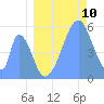 Tide chart for Howland Island, Pacific Islands on 2022/07/10