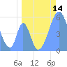 Tide chart for Howland Island, Pacific Islands on 2022/07/14