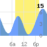 Tide chart for Howland Island, Pacific Islands on 2022/07/15