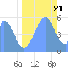 Tide chart for Howland Island, Pacific Islands on 2022/07/21