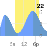 Tide chart for Howland Island, Pacific Islands on 2022/07/22