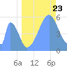 Tide chart for Howland Island, Pacific Islands on 2022/07/23