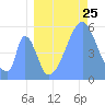 Tide chart for Howland Island, Pacific Islands on 2022/07/25